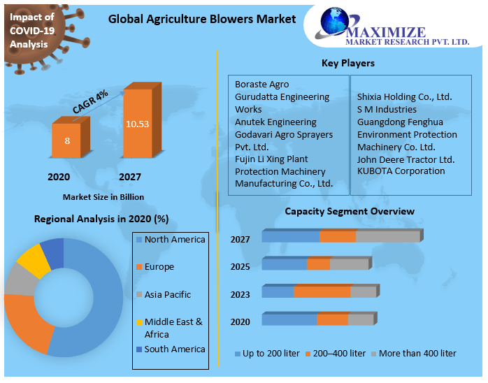 Global Agriculture Blowers Market