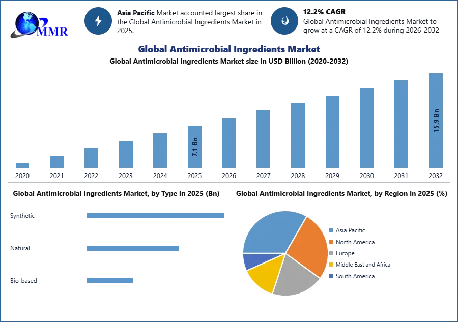Global Antimicrobial Ingredients Market