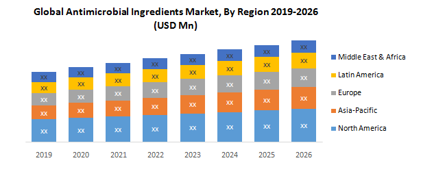 Global Antimicrobial Ingredients Market2