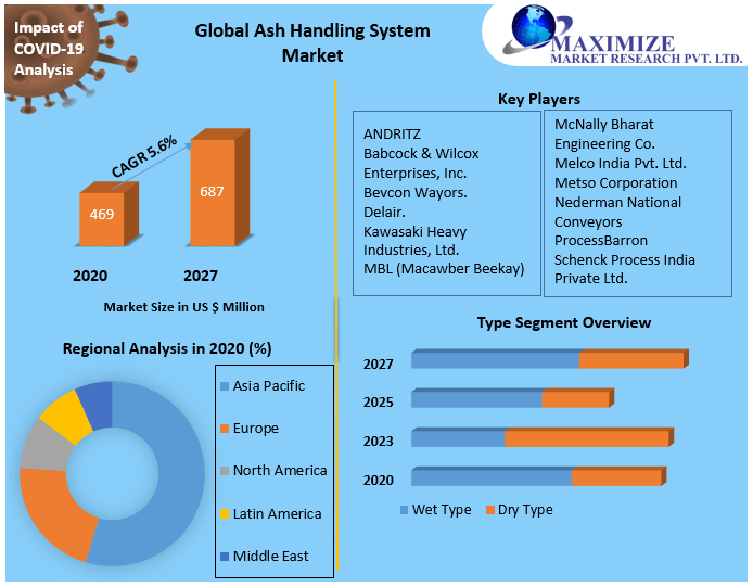 Global Ash Handling System Market