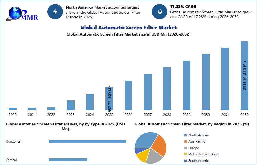Global Automatic Screen Filter Market