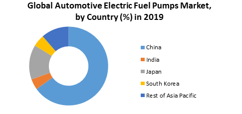 Global Automotive Electric Fuel Pumps Market3