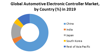Global Automotive Electronic Controller Market 3