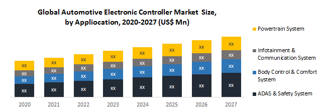 Global Automotive Electronic Controller Market