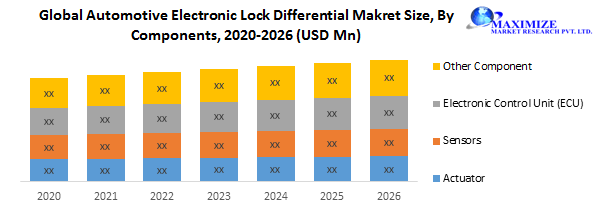 Global Automotive Electronic Lock Differential Market