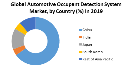 Global Automotive Occupant Detection System Market3
