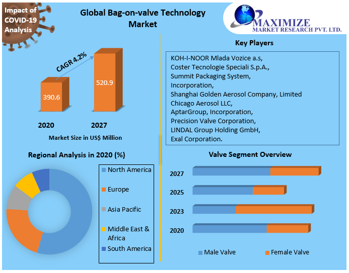 Global Bag-on-valve Technology Market
