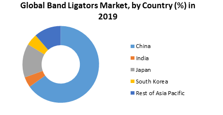 Global Band Ligators Market 3