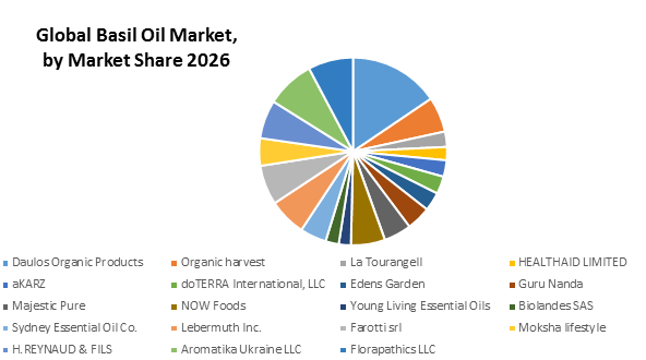 Global Basil Oil Market3