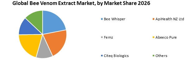 Global Bee Venom Extract Market2