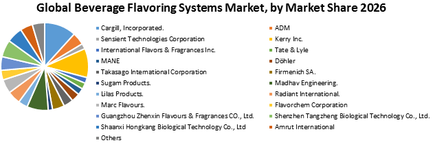 Global Beverage Flavoring Systems Market2