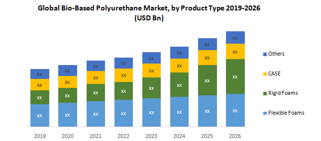 Global Bio-Based Polyurethane Market2