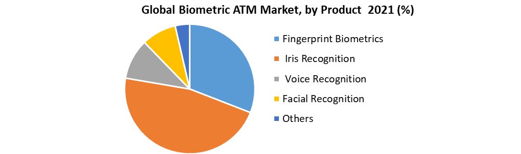 Global Biometric ATM Market