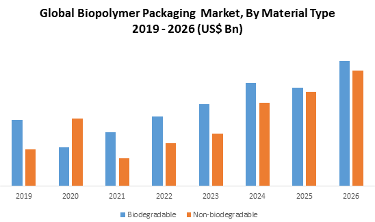 Global Biopolymer Packaging Market