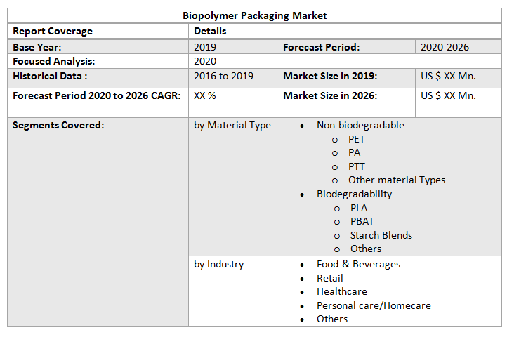 Global Biopolymer Packaging Market3