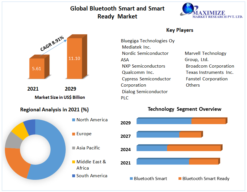 Global Bluetooth Smart and Smart Ready  Market