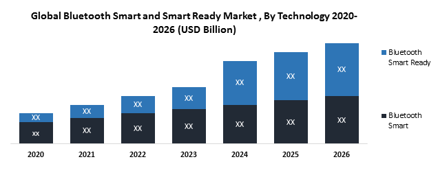 Global Bluetooth Smart and Smart Ready Market