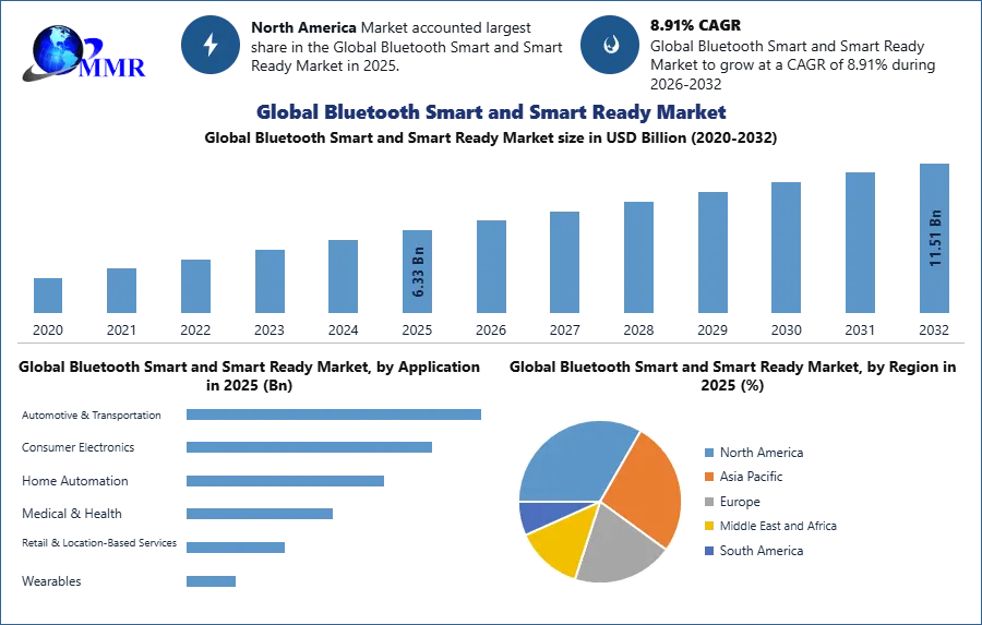 Global Bluetooth Smart and Smart Ready Market