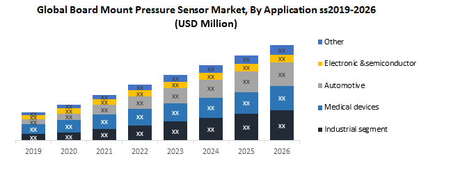 Global Board Mount Pressure Sensor Market