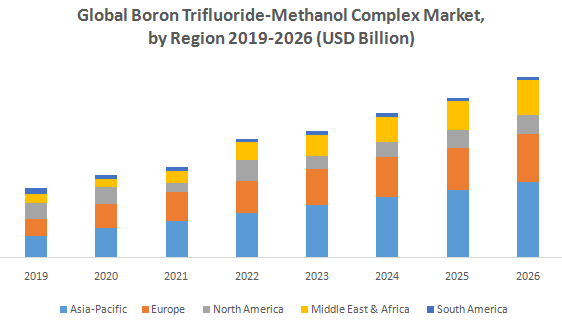 Global Boron Trifluoride-Methanol Complex Market1