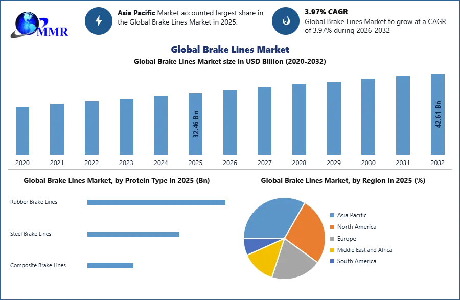 Global Brake Lines Market