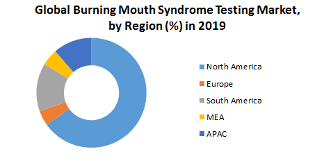 Global Burning Mouth Syndrome Testing Market 2