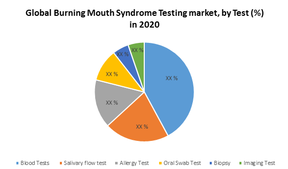 Global Burning Mouth Syndrome Testing Market