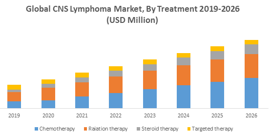 Global CNS Lymphoma Market