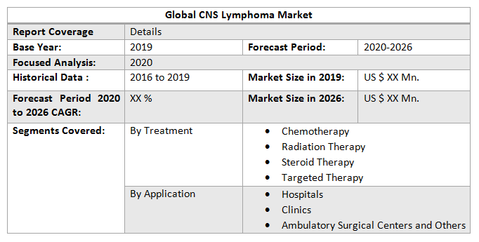Global CNS Lymphoma Market2
