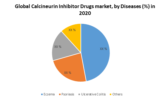Global Calcineurin Inhibitor Drugs Market