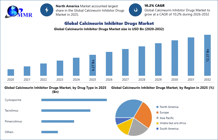 Global Calcineurin Inhibitor Drugs Market