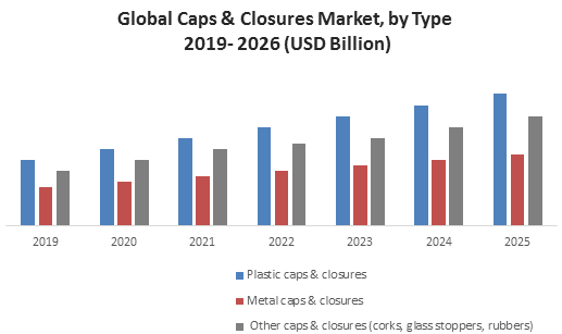 Global Caps  Closures Market
