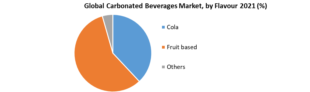 Global Carbonated Beverages Market