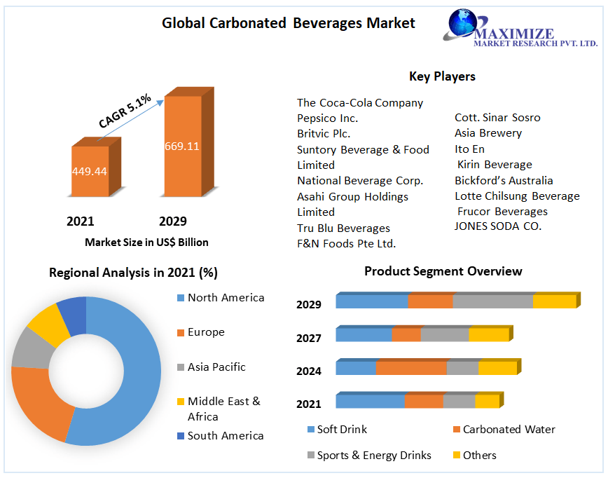 Carbonated Beverages Market - Growth, Trends, and Forecasts | 2029