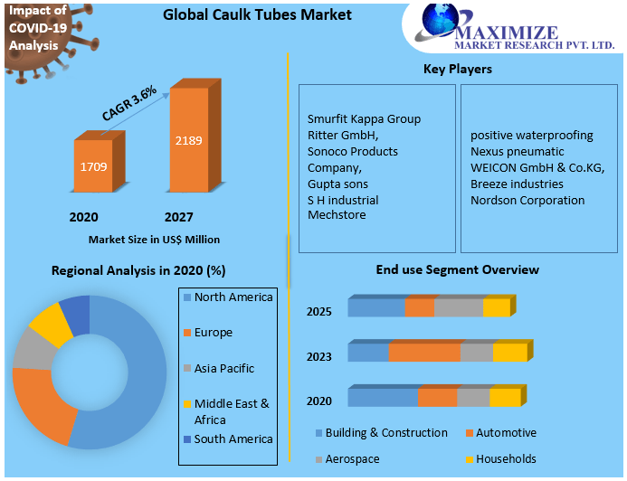Global Caulk Tubes Market