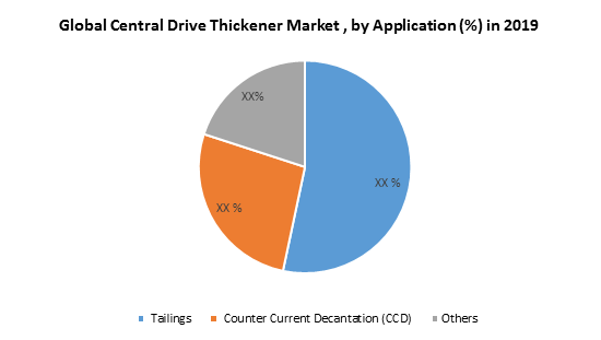 Global Central Drive Thickener Market