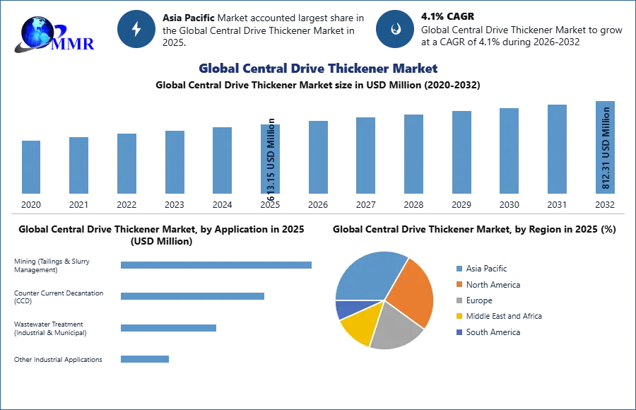 Global Central Drive Thickener Market