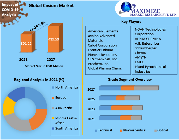 Global Cesium Market