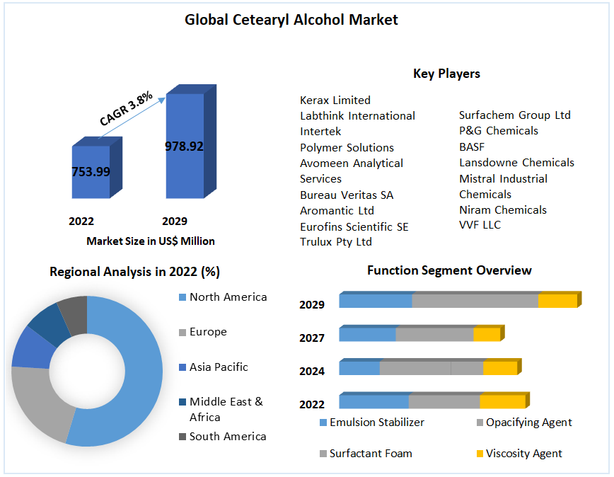 Global Cetearyl Alcohol Market