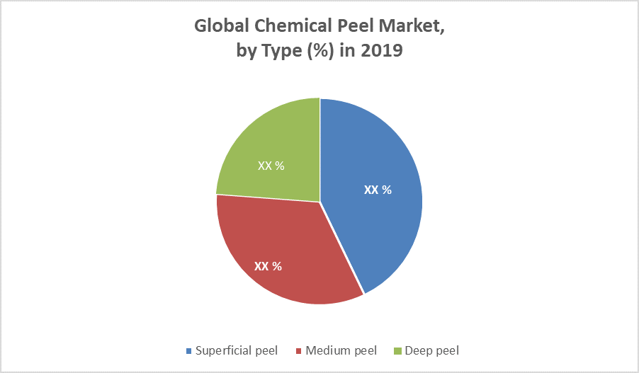 Global Chemical Peel Market By Type