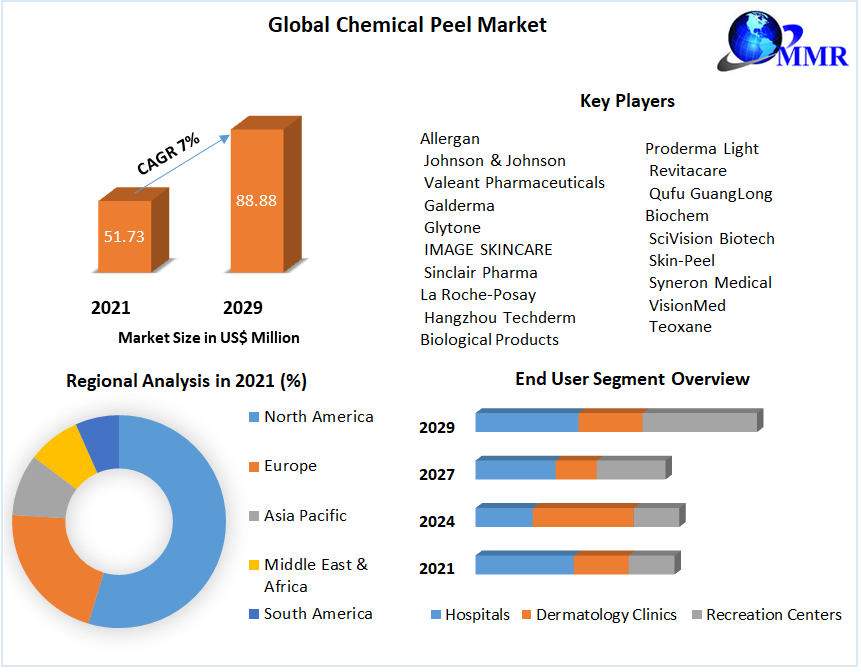 Chemical Peel Market: Global Industry Analysis and Forecast (2022-2029)