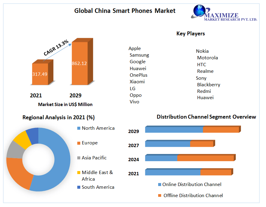 Global China Smart Phones Market