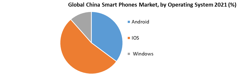 Global China Smart Phones Market