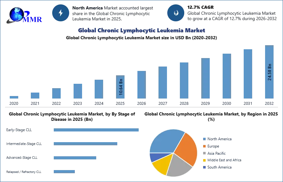 Global Chronic Lymphocytic Leukemia Market