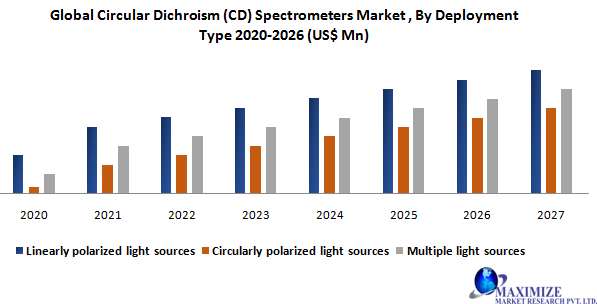 Global Circular Dichroism (CD) Spectrometers Market