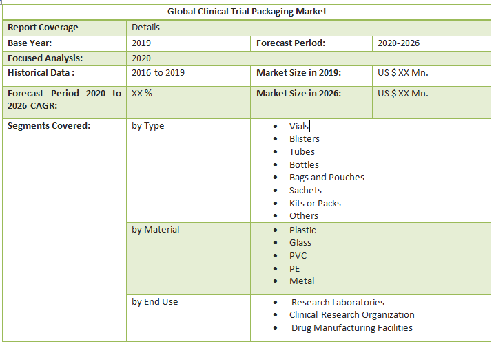 Global Clinical Trial Packaging Market3