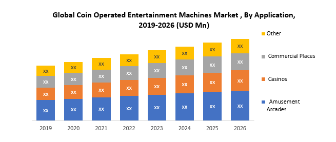 Global Coin Operated Entertainment Machines Market - Industry Analysis