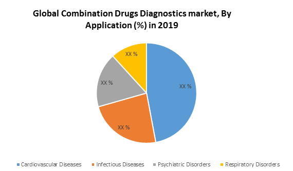 Global Combination Drugs Diagnostic Market