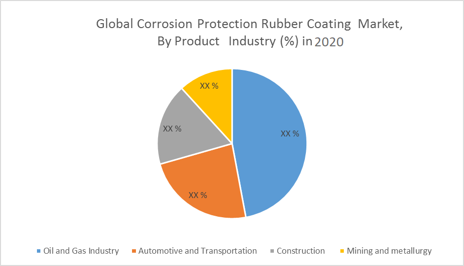 Global Corrosion Protection Rubber Coating Market