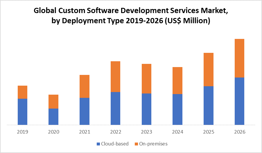 Global Custom Software Development Services Market By Deployment